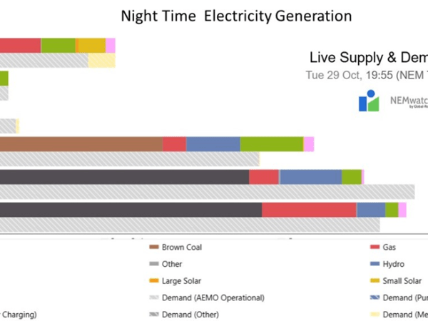 Electricity Generation in Australia –  Blog by Dr David&nbsp;Jones