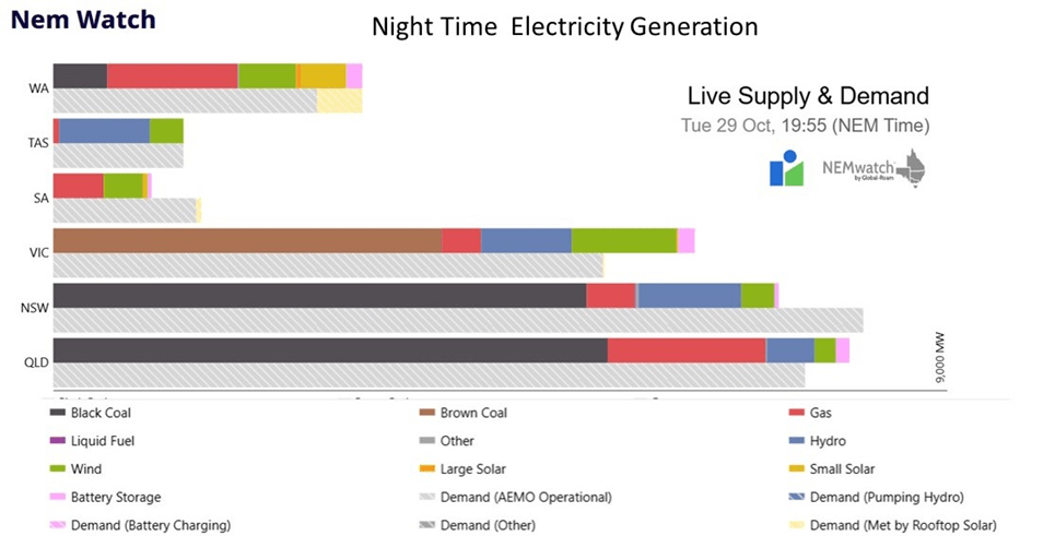 Electricity Generation in Australia –  Blog by Dr David&nbsp;Jones