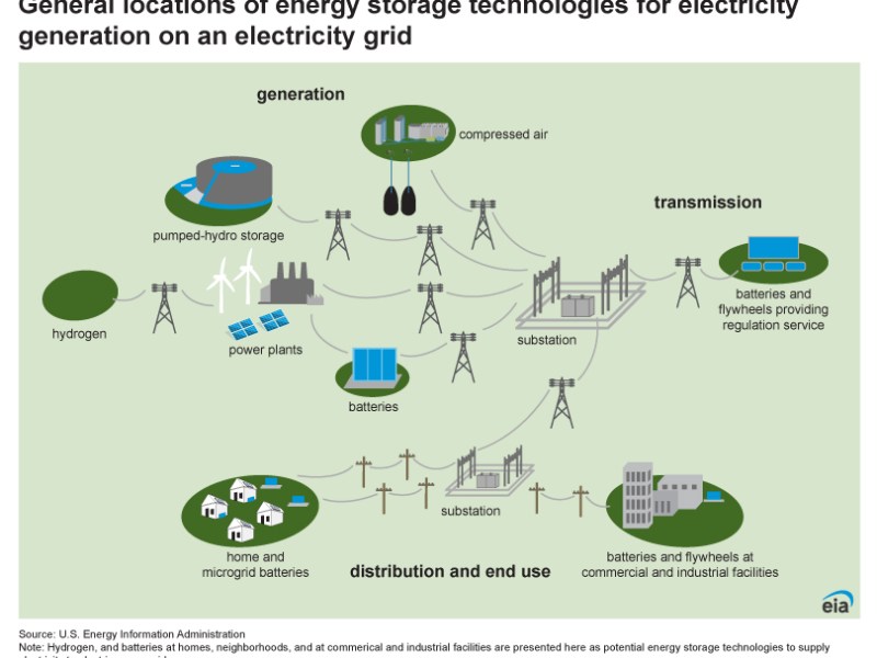 How Important is Storage? A Blog By Dr David&nbsp;Jones